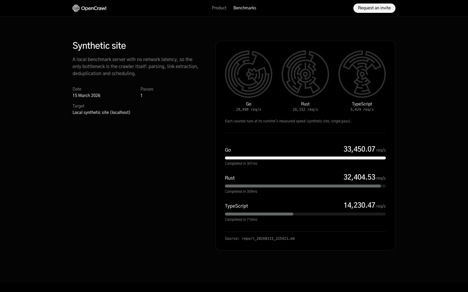 Benchmark results for the synthetic site